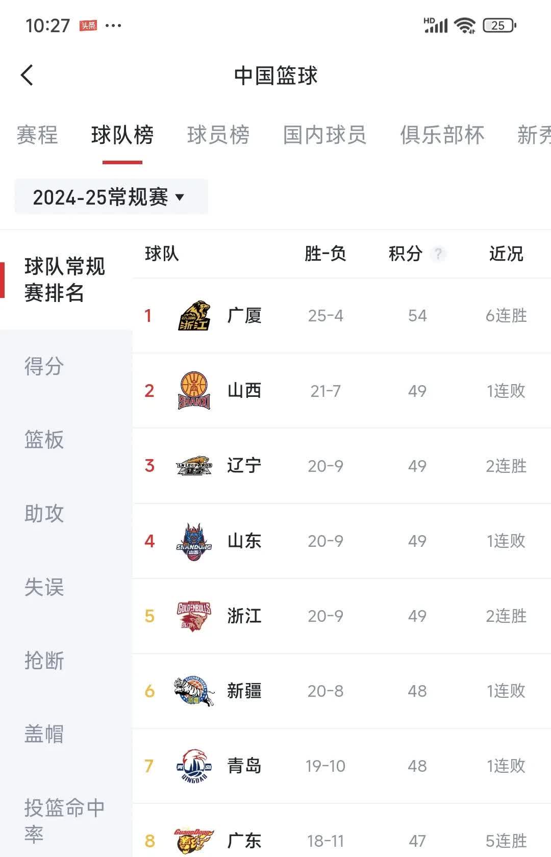 北京队本赛季表现出色,有望冲击冠军 北京队本赛季表现出色,有望冲击冠军